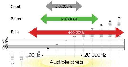 Frequency Response of Earbuds