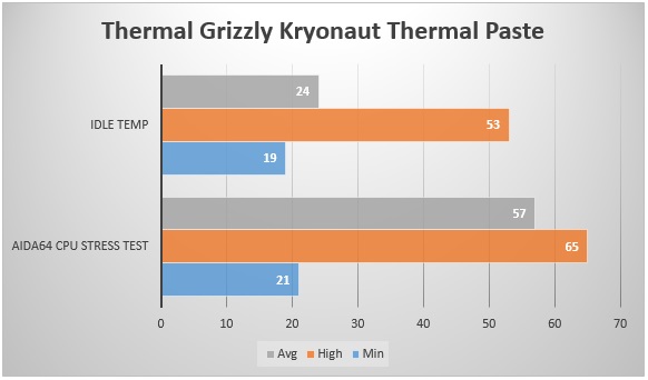 Thermal Grizzly Kyronaut Temperature Comparison