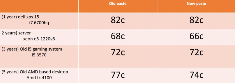 Old vs New Thermal Paste